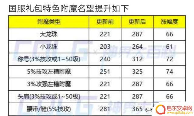 DNF：12.21明目张胆注水名望，神界“隐藏改版”！变相氪金年套