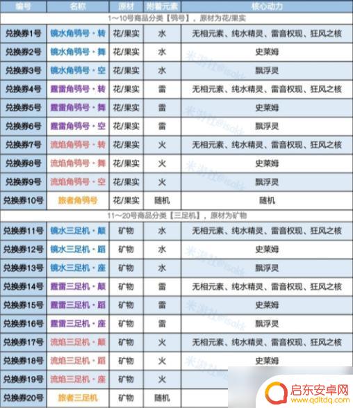 原神怎么制造玩具武器 《原神》炉心机造制造表如何升级