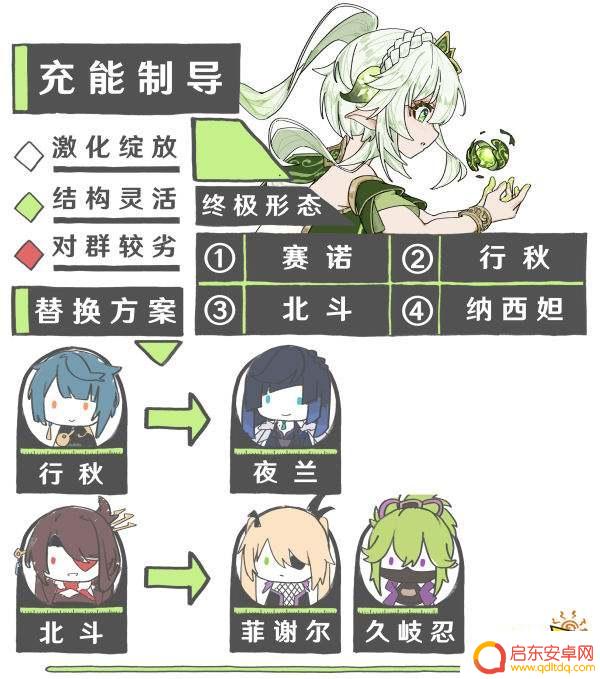 原神草角色搭配攻略图 草神纳西妲最强阵容搭配分享
