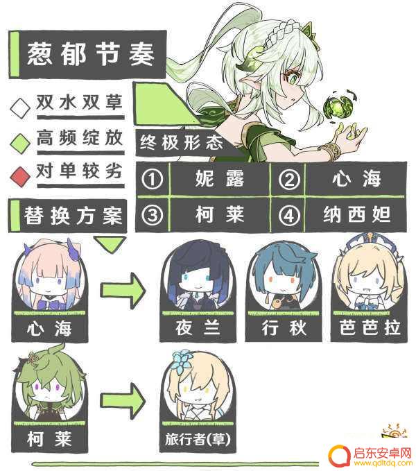 原神草角色搭配攻略图 草神纳西妲最强阵容搭配分享