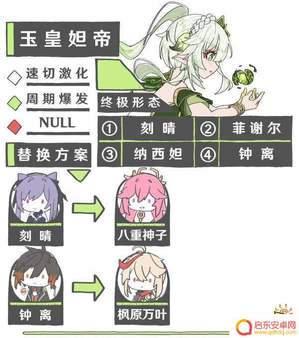 原神草角色搭配攻略图 草神纳西妲最强阵容搭配分享