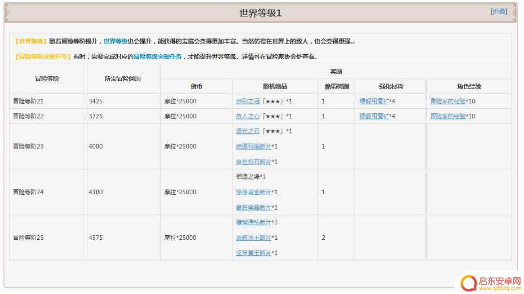 原神凯瑟琳等级奖励是什么 原神冒险等级奖励详解