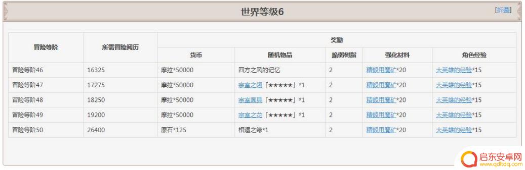 原神凯瑟琳等级奖励是什么 原神冒险等级奖励详解