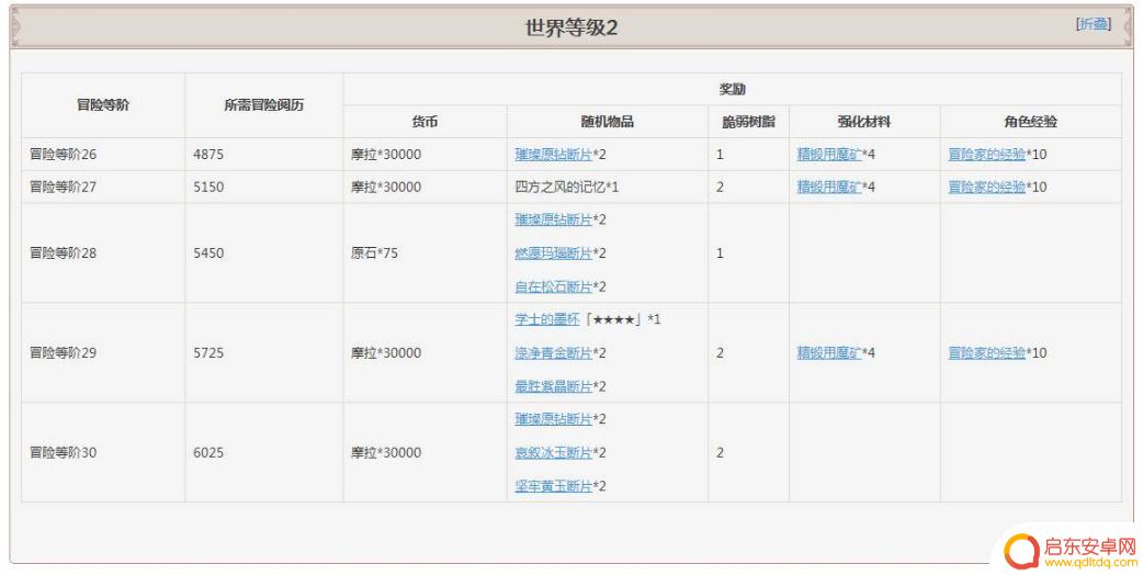 原神凯瑟琳等级奖励是什么 原神冒险等级奖励详解