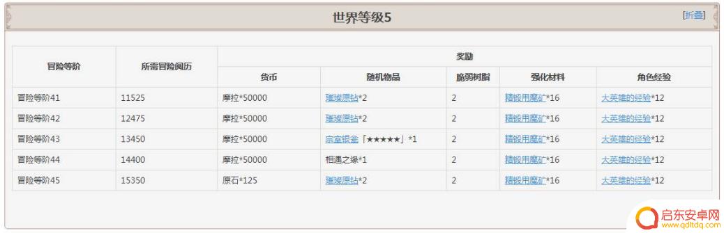 原神凯瑟琳等级奖励是什么 原神冒险等级奖励详解