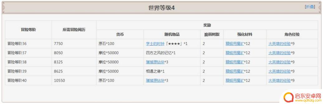 原神凯瑟琳等级奖励是什么 原神冒险等级奖励详解
