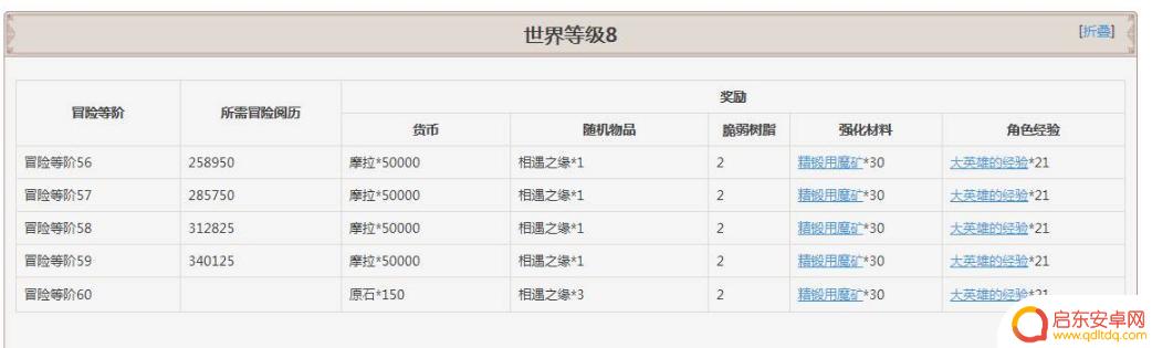 原神凯瑟琳等级奖励是什么 原神冒险等级奖励详解