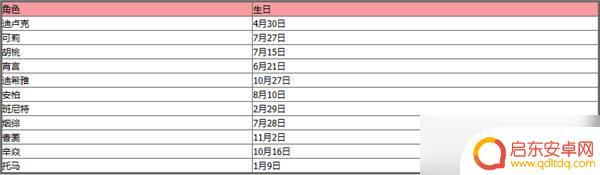 原神老爷生日是什么时候 原神2023全角色生日一览表