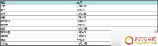 原神老爷生日是什么时候 原神2023全角色生日一览表