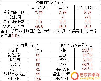 原神圣遗物计算 原神圣遗物评分计算公式是什么
