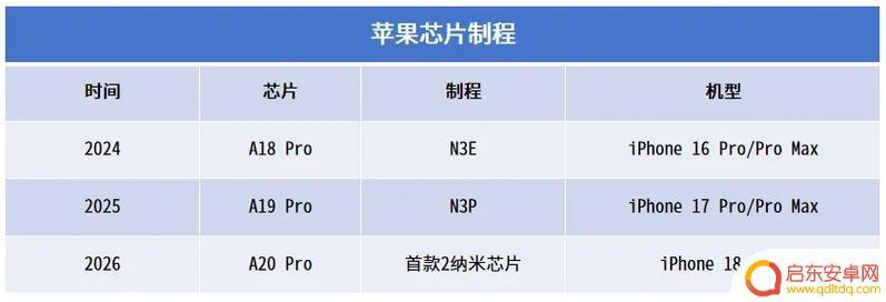 iPhone 2026 将采用台积电最新的 2 纳米制造工艺