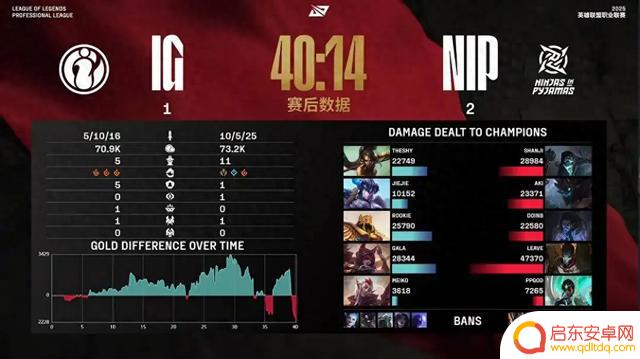 IG以1:2输给NIP，何处出了问题？