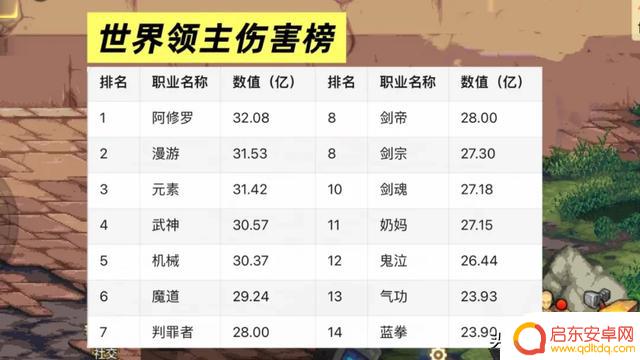 DNF手游发布四大职业榜单!奶妈首次击败鬼泣夺得第一名!