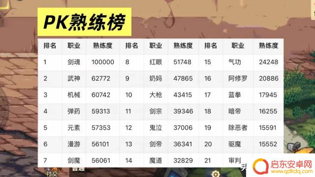 DNF手游发布四大职业榜单!奶妈首次击败鬼泣夺得第一名!