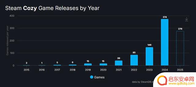 Cozy舒适系Steam游戏近年呈现快速增长趋势的报告显示