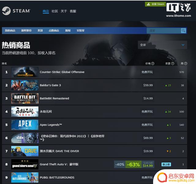 《博德之门3》成Steam最畅销付费游戏