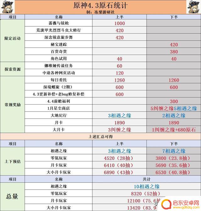 原神:4.3版本原石统计!0氪仅有52抽?够你抽角色吗