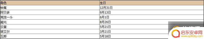 原神所有角色生日表 原神角色生日日期大全2022