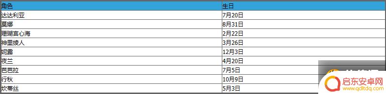 原神所有角色生日表 原神角色生日日期大全2022