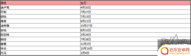 原神所有角色生日表 原神角色生日日期大全2022