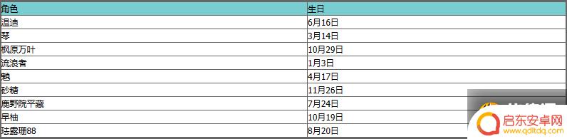 原神所有角色生日表 原神角色生日日期大全2022