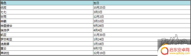 原神所有角色生日表 原神角色生日日期大全2022
