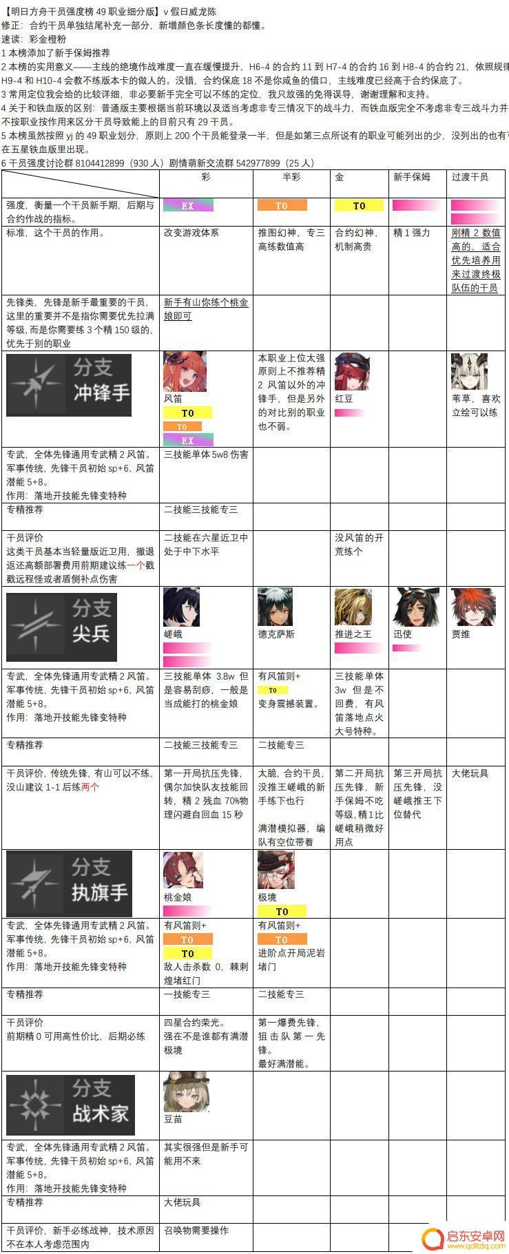 明日方舟五星强攻手排行 明日方舟2023干员强度排名