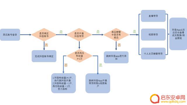 西瓜同步抖音能抖音带货吗(西瓜同步抖音能抖音带货吗怎么弄)