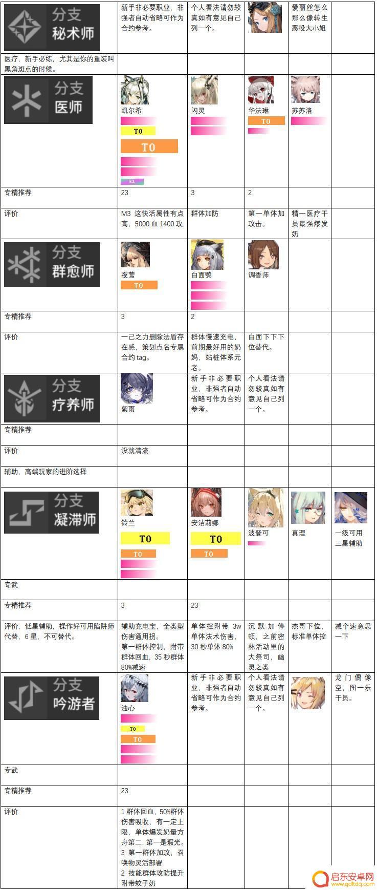明日方舟五星强攻手排行 明日方舟2023干员强度排名