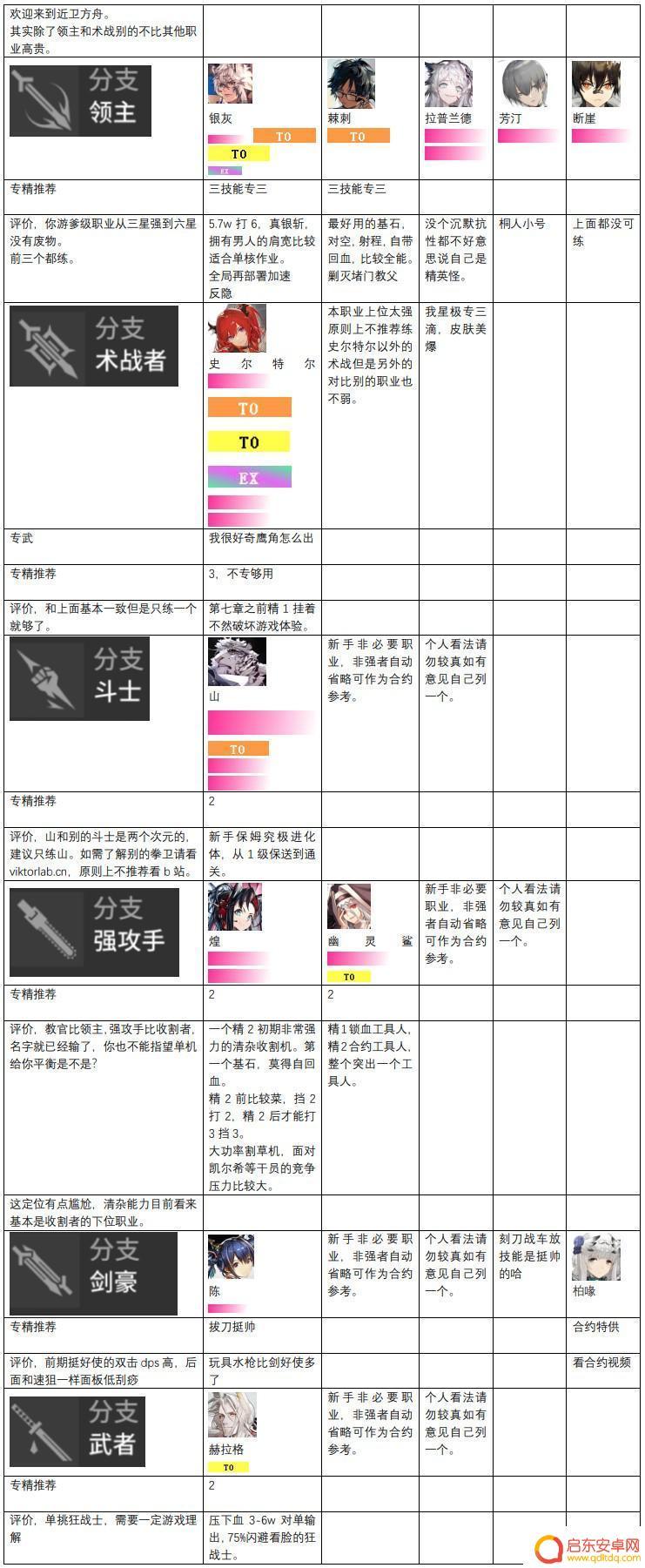 明日方舟五星强攻手排行 明日方舟2023干员强度排名