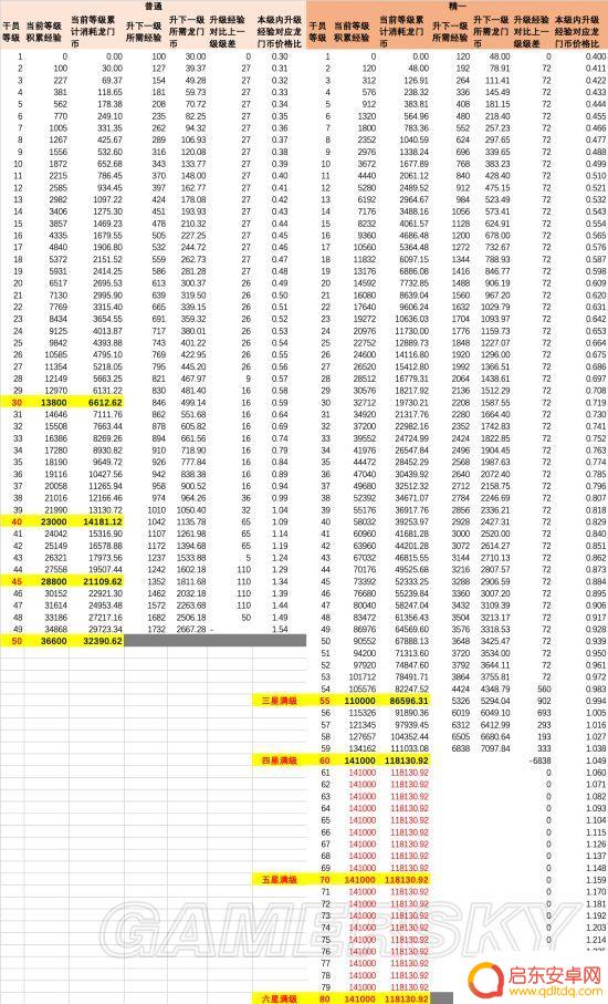 明日方舟角色等级升多少级比较好 明日方舟干员升级经验表格