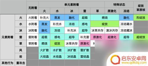 原神元素反应倍率排行 原神中反应倍率最高的元素组合