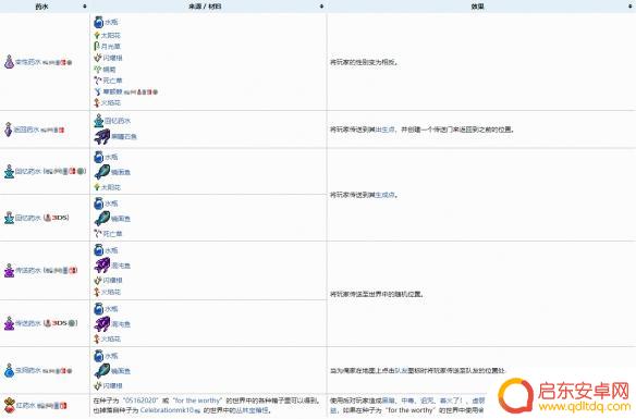 泰拉瑞亚前期怎么炼药 泰拉瑞亚药水怎么合成