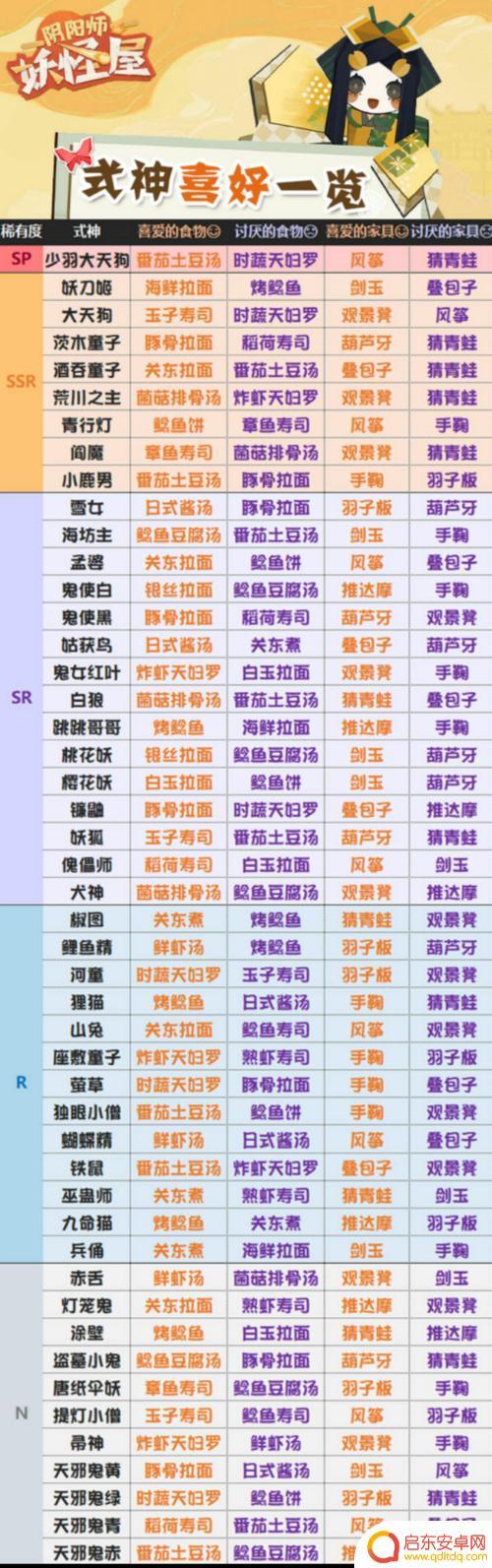 阴阳师妖怪屋怎么看式神喜欢的食物 阴阳师妖怪屋式神食物需求汇总