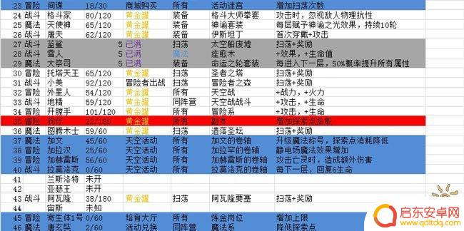 不思议迷宫怎么看挂树高低 不思议迷宫冈布奥挂树天赋