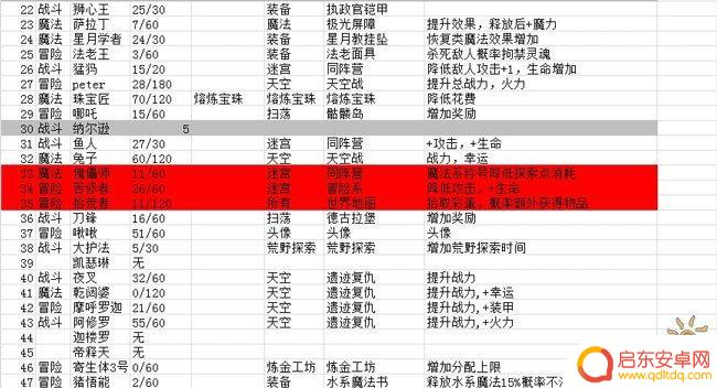 不思议迷宫怎么看挂树高低 不思议迷宫冈布奥挂树天赋