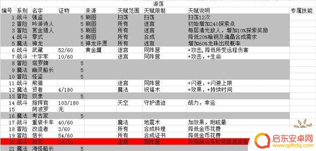 不思议迷宫怎么看挂树高低 不思议迷宫冈布奥挂树天赋