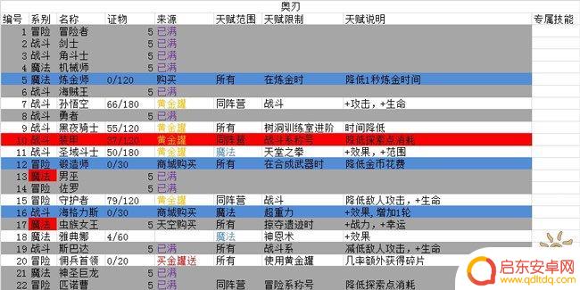不思议迷宫怎么看挂树高低 不思议迷宫冈布奥挂树天赋