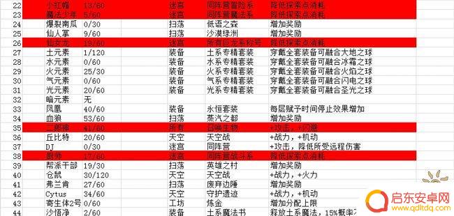 不思议迷宫怎么看挂树高低 不思议迷宫冈布奥挂树天赋