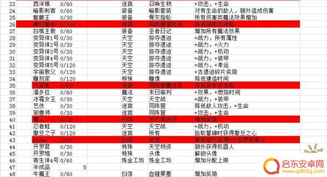不思议迷宫怎么看挂树高低 不思议迷宫冈布奥挂树天赋