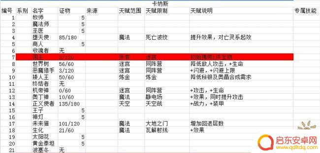 不思议迷宫怎么看挂树高低 不思议迷宫冈布奥挂树天赋