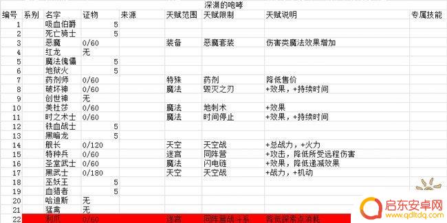 不思议迷宫怎么看挂树高低 不思议迷宫冈布奥挂树天赋