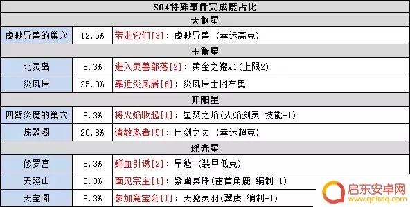 不思议迷宫怎么悟剑 不思议迷宫S04攻略教程推荐