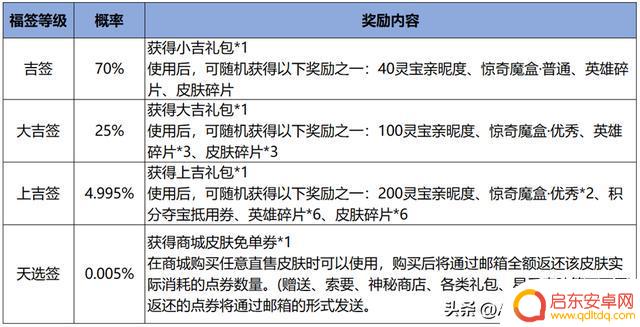王者荣耀:灵宝系统回归,4种升级方式,免费获取全新限定套装