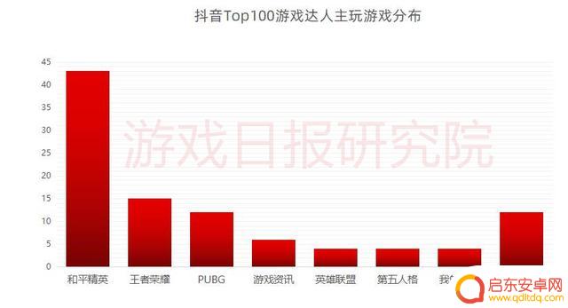 抖音游戏达人评级(抖音游戏达人评级怎么弄)