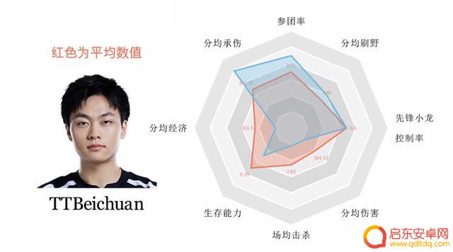 打野数据图，大小王猛，Xiaohao和Ning院长，Tian控资源