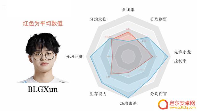 打野数据图，大小王猛，Xiaohao和Ning院长，Tian控资源