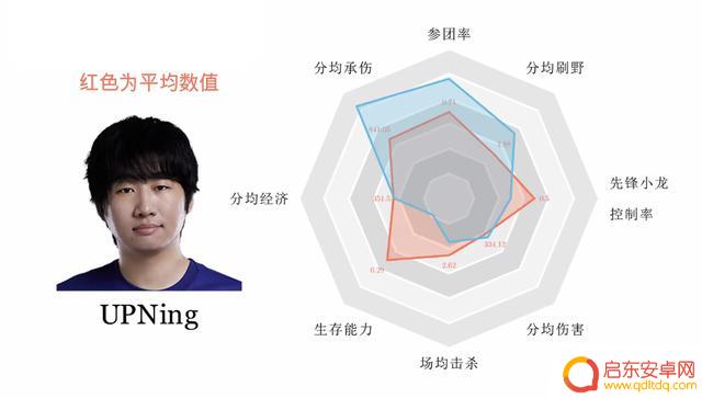 打野数据图，大小王猛，Xiaohao和Ning院长，Tian控资源