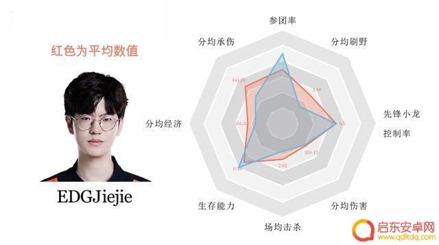 打野数据图，大小王猛，Xiaohao和Ning院长，Tian控资源
