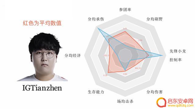 打野数据图，大小王猛，Xiaohao和Ning院长，Tian控资源